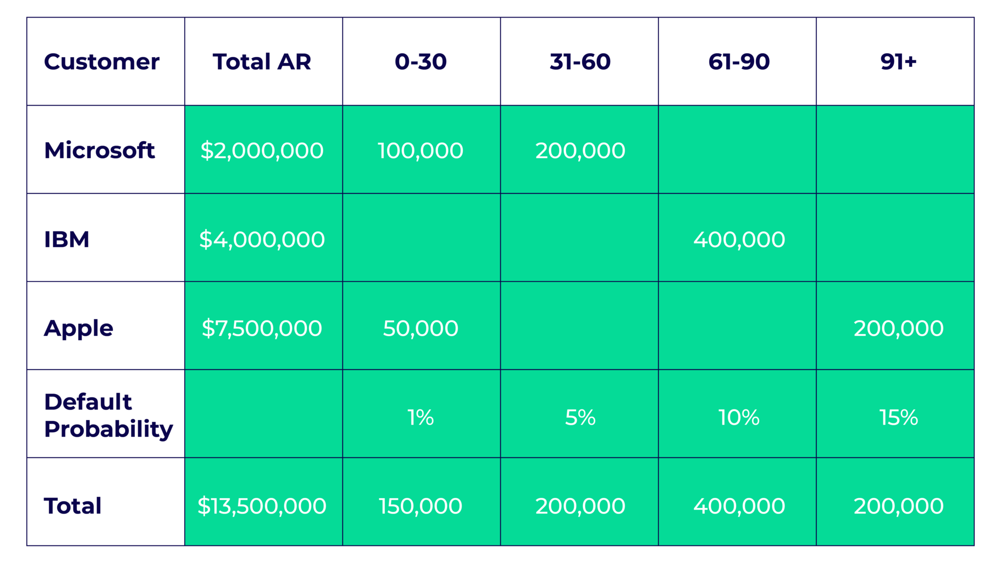 How To Calculate Allowance For Doubtful Accounts