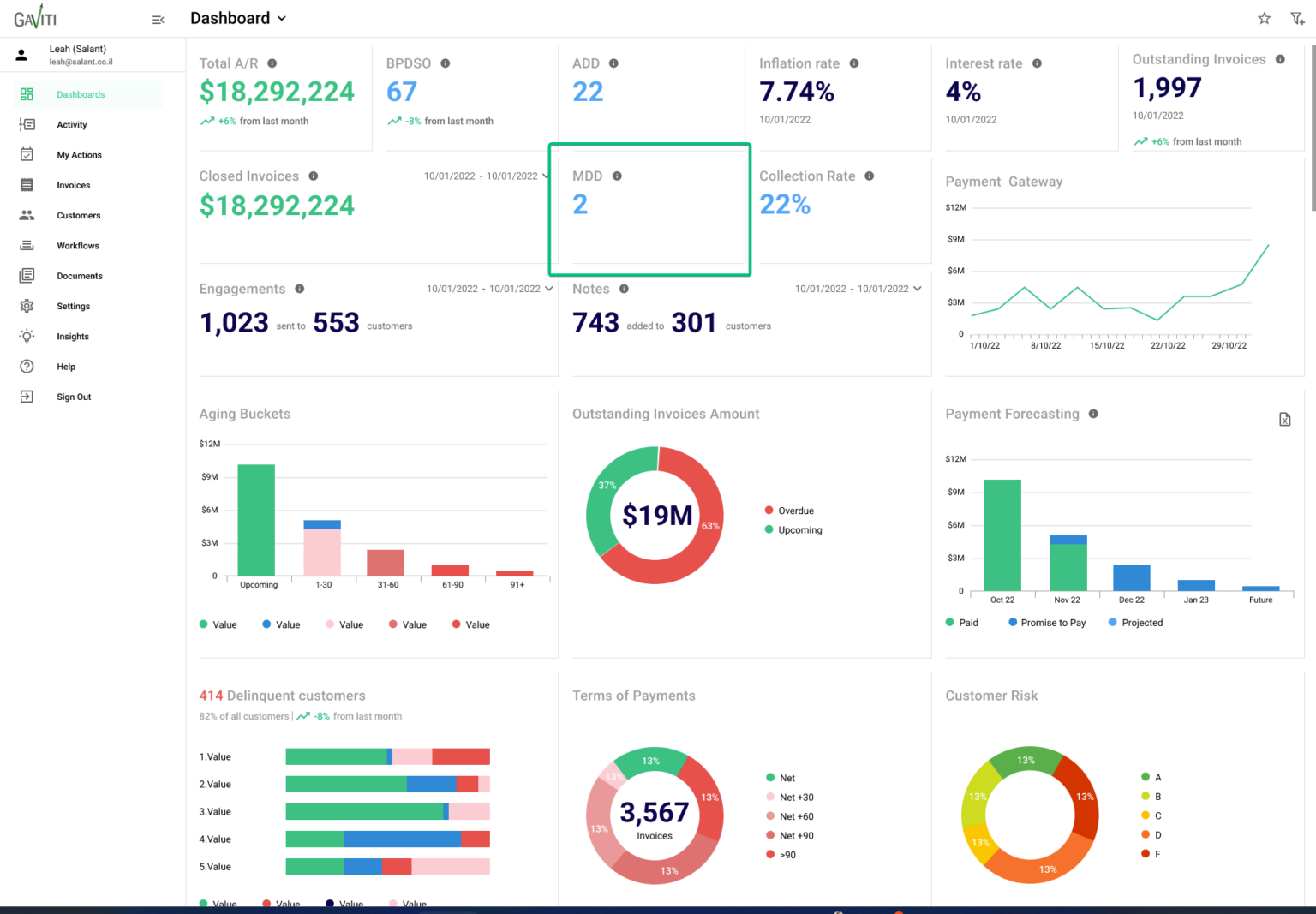 New A/R Collections KPI Dashboard Features January 2023