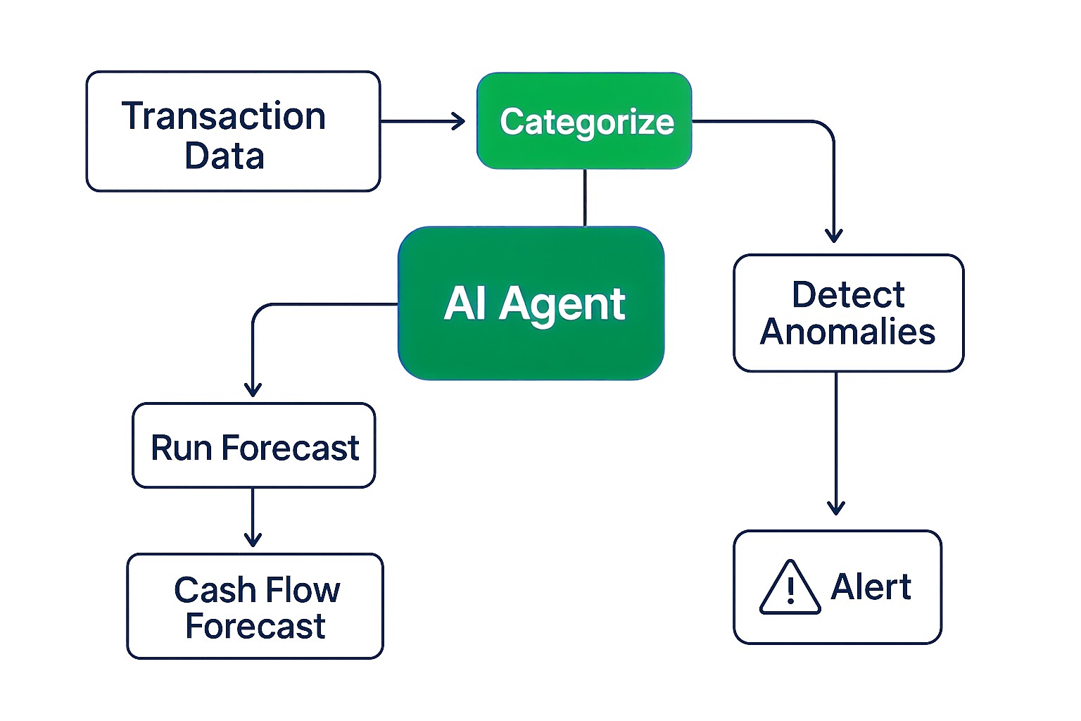 How to Implement AI Agents for Real-Time Cash Flow Management